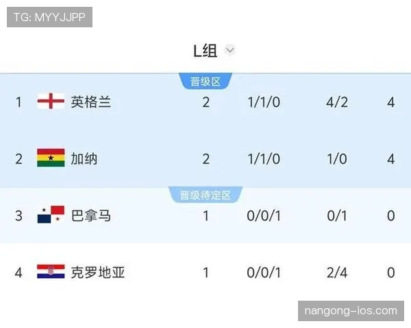2026世界杯L组球队表现排名：英格兰居首巴拿马垫底